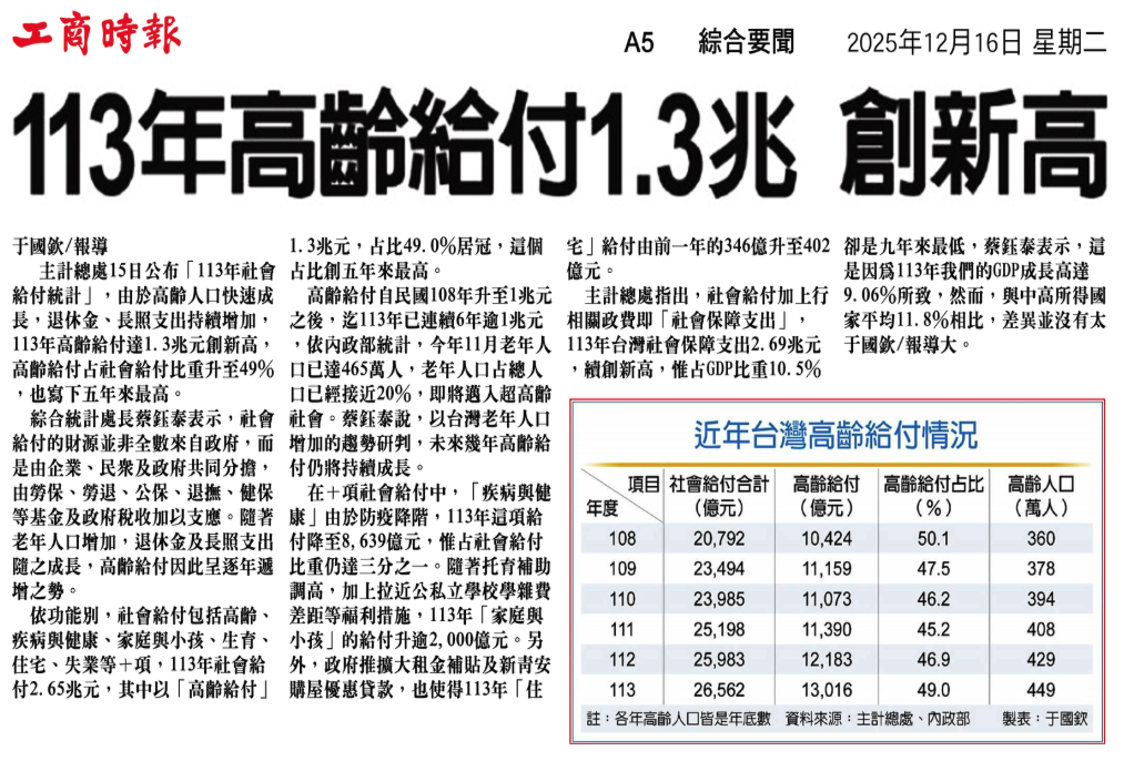 113年高齡給付1.3兆 創新高 剪報